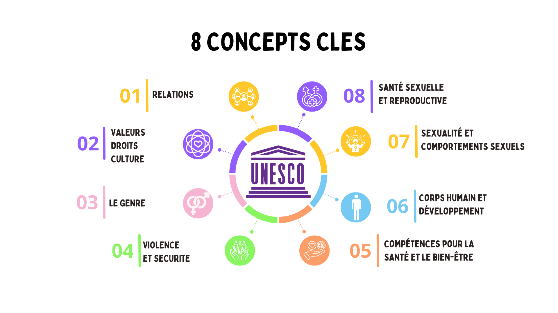 Les 8 concepts clés de l'UNESCO : 1. Relations ; 2. Valeurs, droits, culture ; 3. Le genre ; 4. Violence et sécurité ; 5. Compétences pour la santé et le bien-être ; 6. Corps humain et développement ; 7. Sexualité et comportements sexuels ; 8. Santé sexuelle et reproductive.